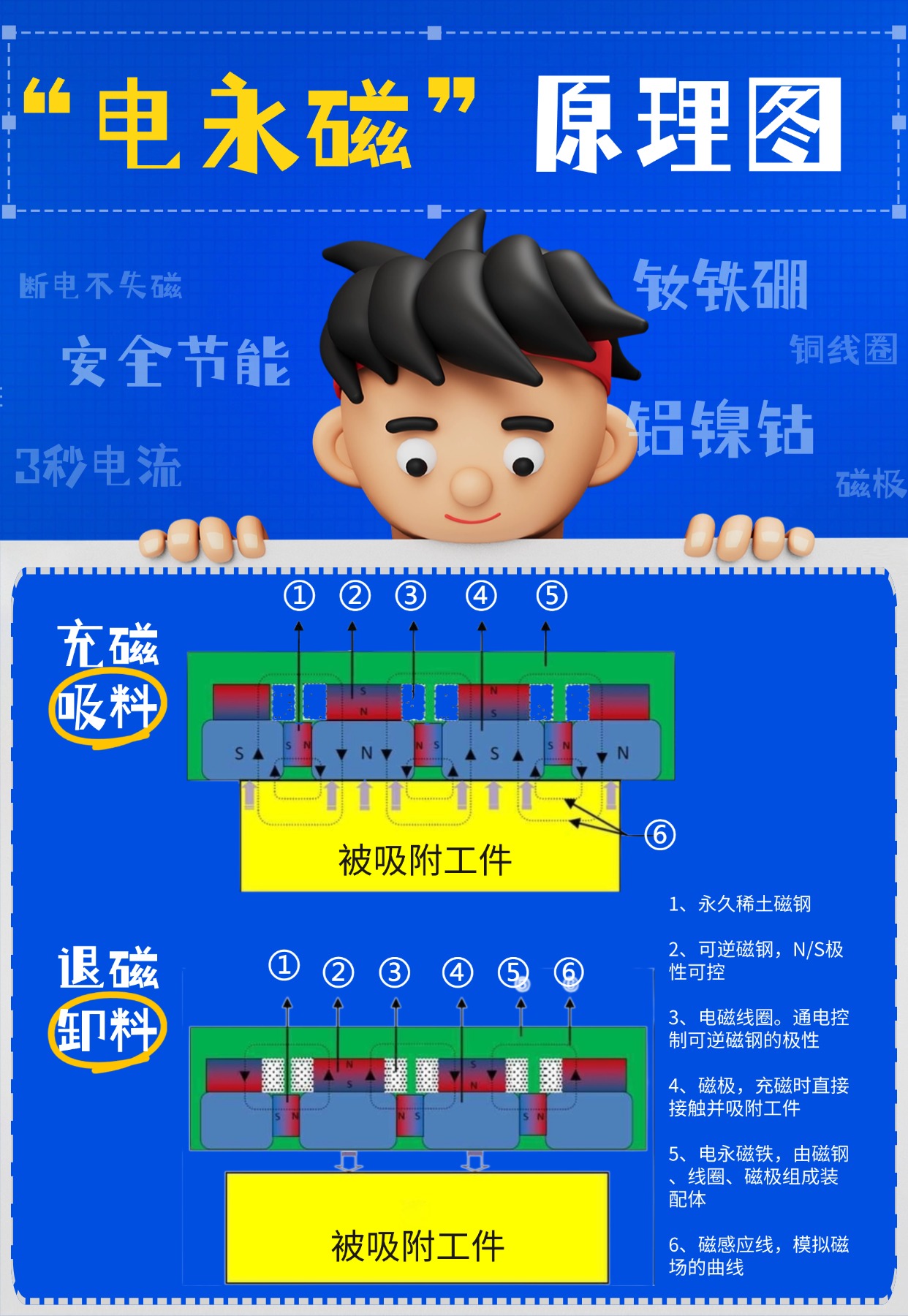 千豪電永磁原理，電永磁工作原理圖